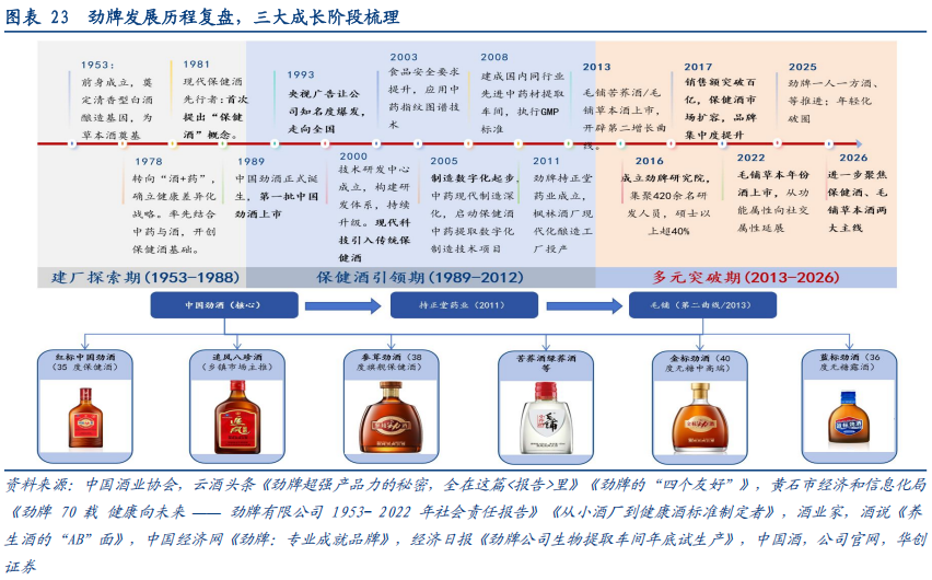 华创证券深度研究：露酒增长逻辑已逐步转向“量价齐升	”，未来五年是品类大众化跃迁关键期，行业规模有望超千亿