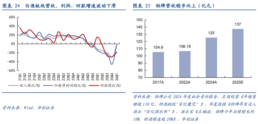 华创证券深度研究：露酒增长逻辑已逐步转向“量价齐升”	，未来五年是品类大众化跃迁关键期，行业规模有望超千亿