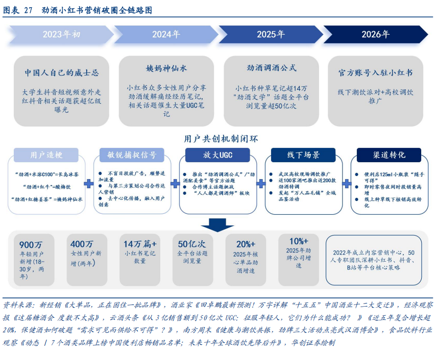 华创证券深度研究：露酒增长逻辑已逐步转向“量价齐升	”，未来五年是品类大众化跃迁关键期，行业规模有望超千亿