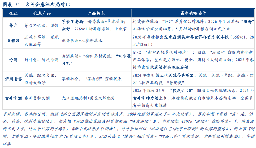 华创证券深度研究：露酒增长逻辑已逐步转向“量价齐升”	，未来五年是品类大众化跃迁关键期，行业规模有望超千亿