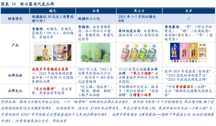 华创证券深度研究：露酒增长逻辑已逐步转向“量价齐升”，未来五年是品类大众化跃迁关键期，行业规模有望超千亿