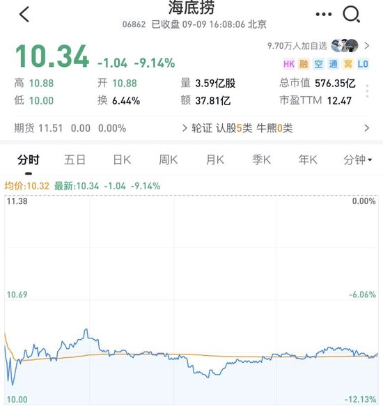 海底捞老板娘，一把套现超27亿