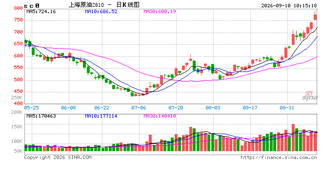 开盘|国内期货主力合约涨跌不一	，SC原油涨超7%