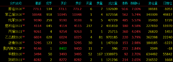 开盘|国内期货主力合约涨跌不一，SC原油涨超7%