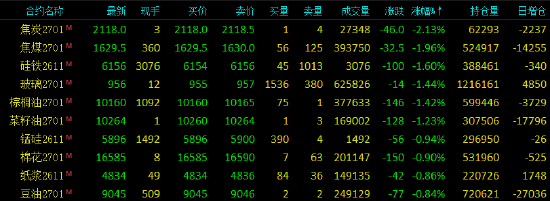 开盘|国内期货主力合约涨跌不一	，SC原油涨超7%