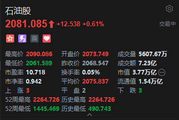 地缘冲突推升油价！港股石油股盘初短线拉升 中海油涨超2%
