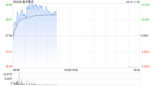 晶合集成盘中涨近4% 近日拟以合肥瑞昱科技全部股权向安徽瑞晶半导体增资
