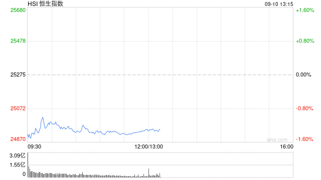 港股午评：恒指跌1.29% 科指跌2.07% 科网股普跌 汽车股走弱