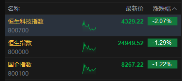 港股午评：恒指跌1.29% 科指跌2.07% 科网股普跌 汽车股走弱