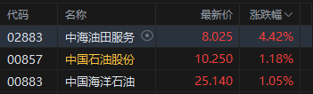 港股午评：恒指跌1.29% 科指跌2.07% 科网股普跌 汽车股走弱