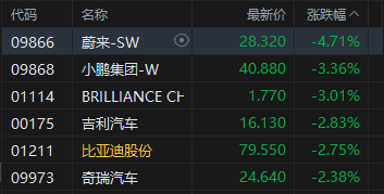 港股午评：恒指跌1.29% 科指跌2.07% 科网股普跌 汽车股走弱