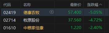 港股午评：恒指跌1.29% 科指跌2.07% 科网股普跌 汽车股走弱