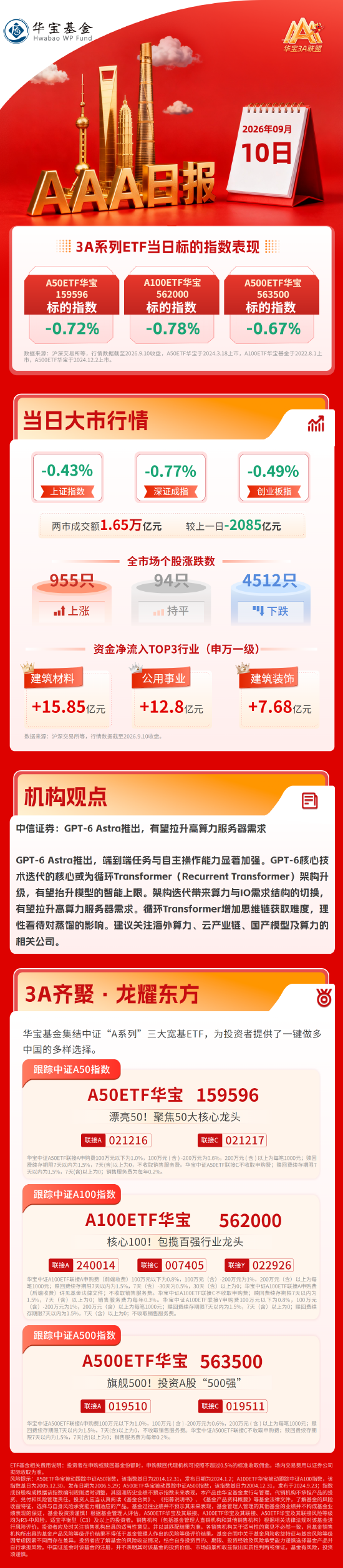 3A系列指数集体收跌，两市成交额缩量超2000亿元，银行股逆市走高｜华宝基金3A日报（2026.9.10）