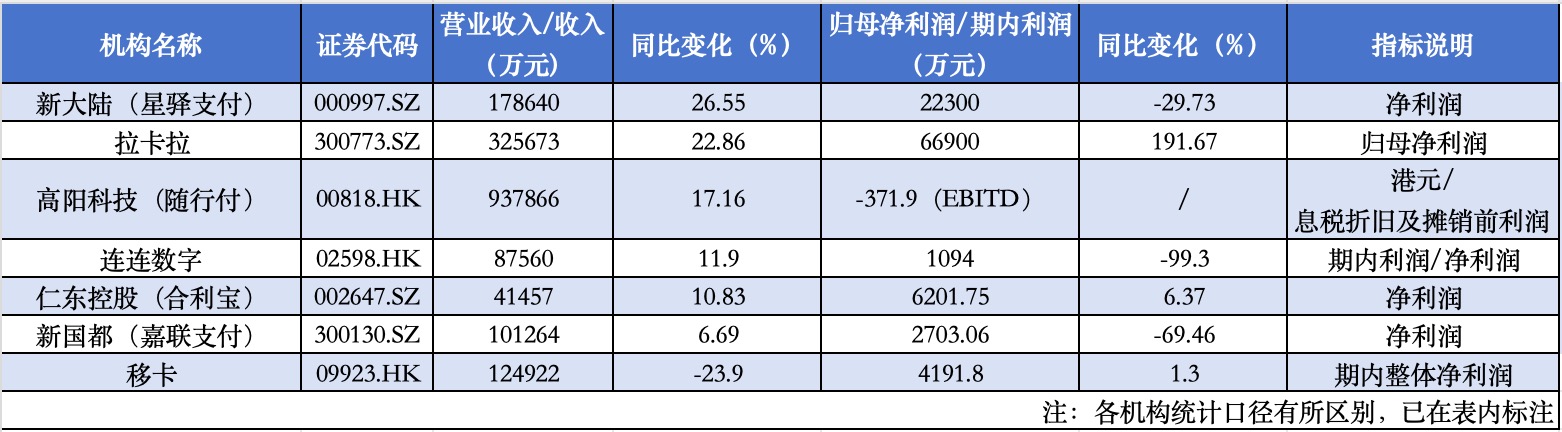 支付机构半年报透视：拉卡拉业绩领跑，出海仍处投入期