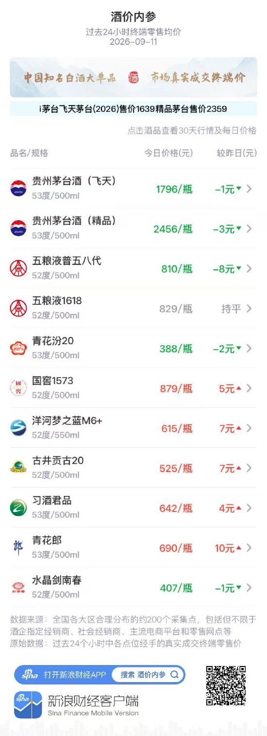 洋河梦之蓝M6+大涨7元 震荡磨底后强力反弹