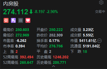 港股内房股集体承压	，旭辉控股跌超8%，房企信用风险升温