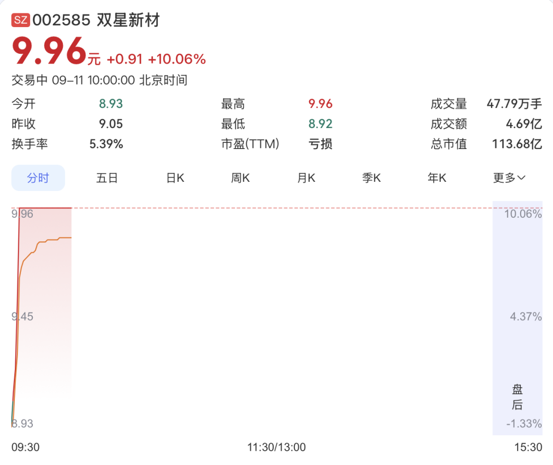 突然异动！002585	，直线涨停！这一板块，震荡下挫