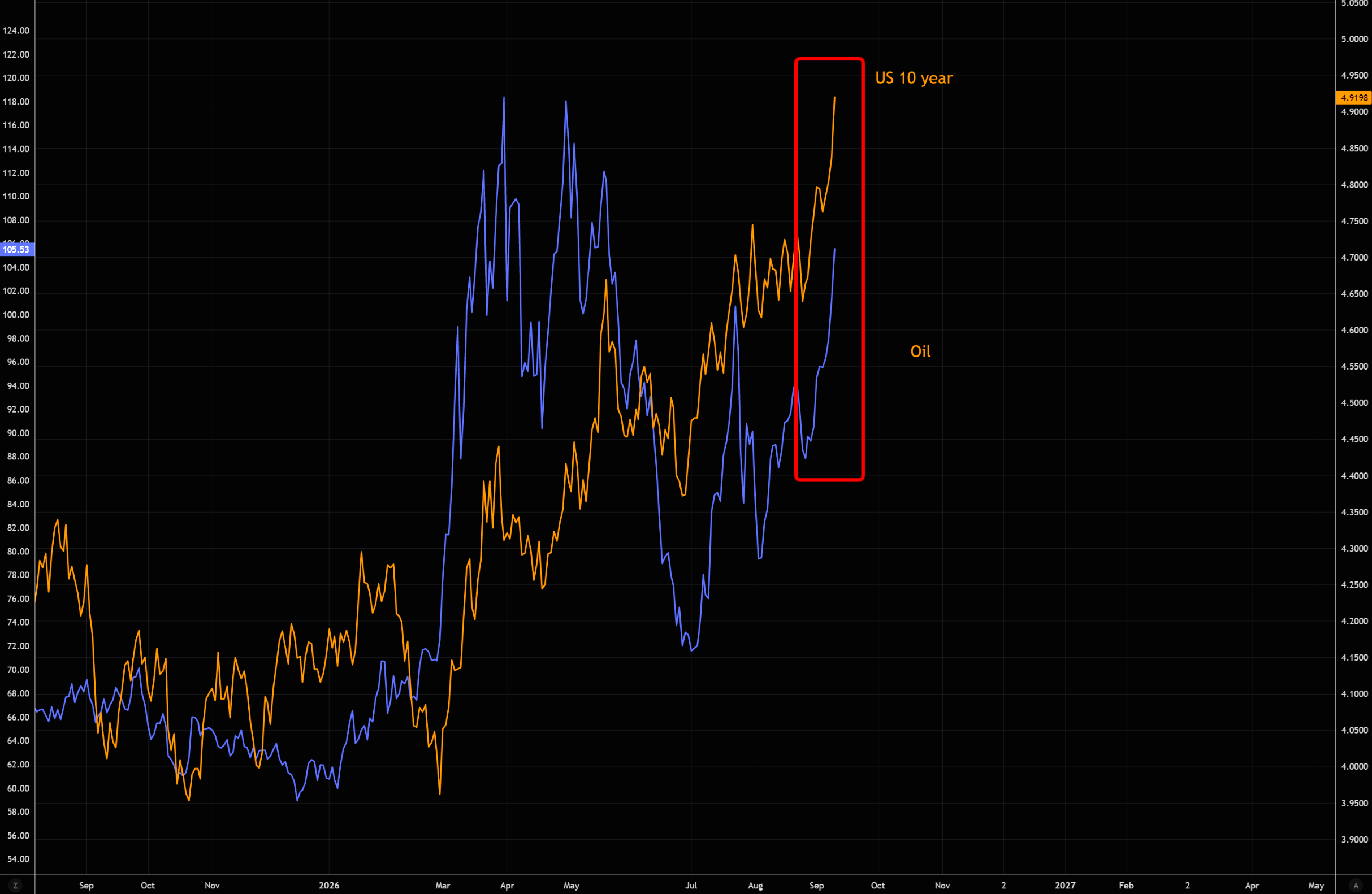 美债收益率5%、油价120 美元、VIX 指数25？市场的噩梦场景正在成为现实