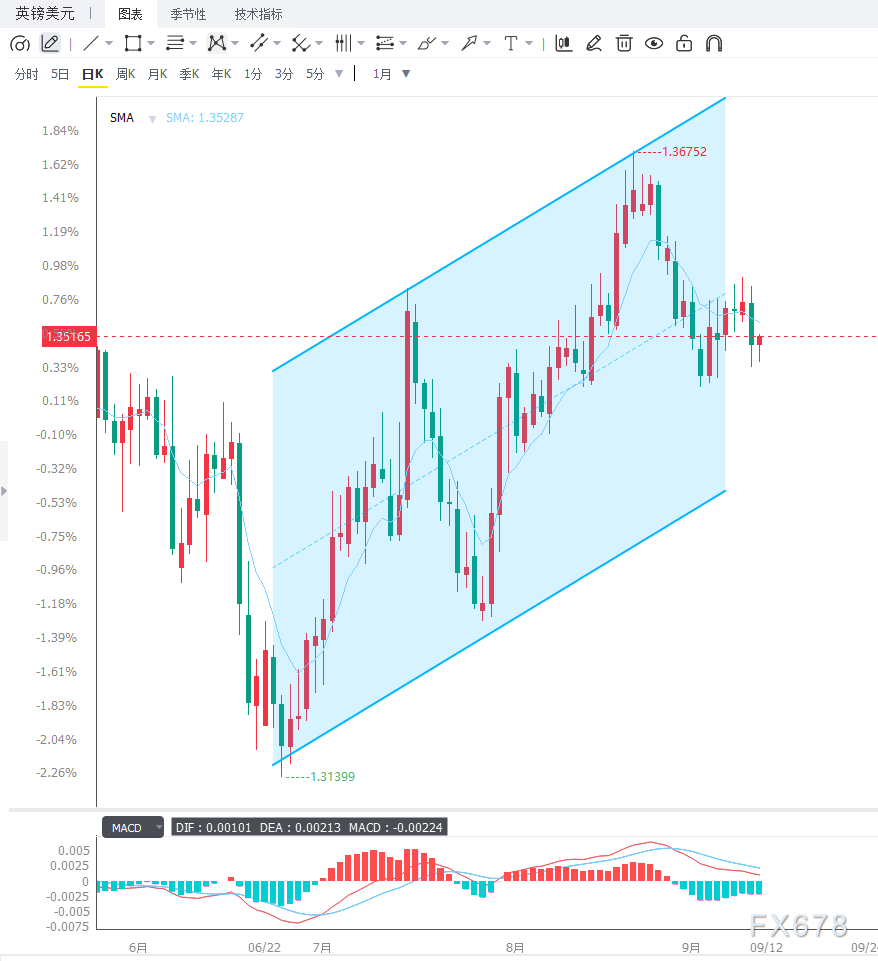 GBP/USD徘徊1.3510，英镑短线等待CPI破局