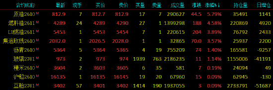 收评|国内期货主力合约跌多涨少 沪银跌超5%