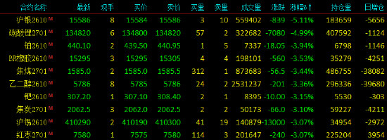 收评|国内期货主力合约跌多涨少 沪银跌超5%
