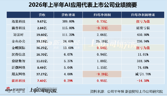 AI商业化进入“业绩验证”拐点	、能科科技业绩垫底：营收近乎原地踏步、利润下滑三费高增