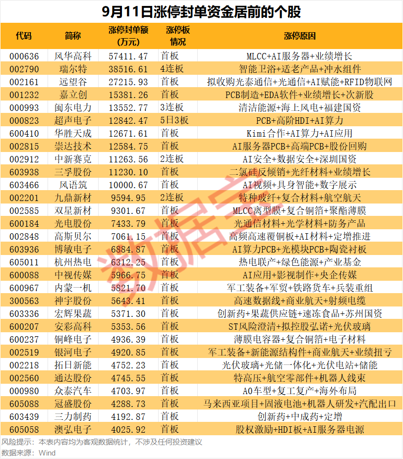 智能马桶龙头	，4连板