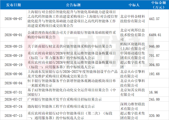 银行智能体采购近期大单频现	，最高近6500万，打包建设智能体“地基”