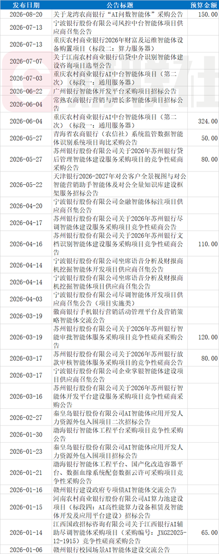 银行智能体采购近期大单频现，最高近6500万	，打包建设智能体“地基”