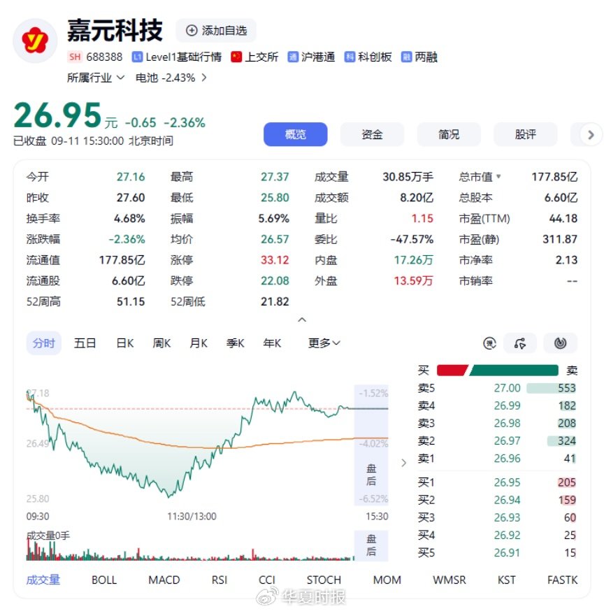 净利增940％	，股价60日跌41％：嘉元科技的“剪刀差”从何而来？