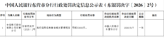 中信银行东营分行被罚5.3万元：违反信用信息查询相关管理规定