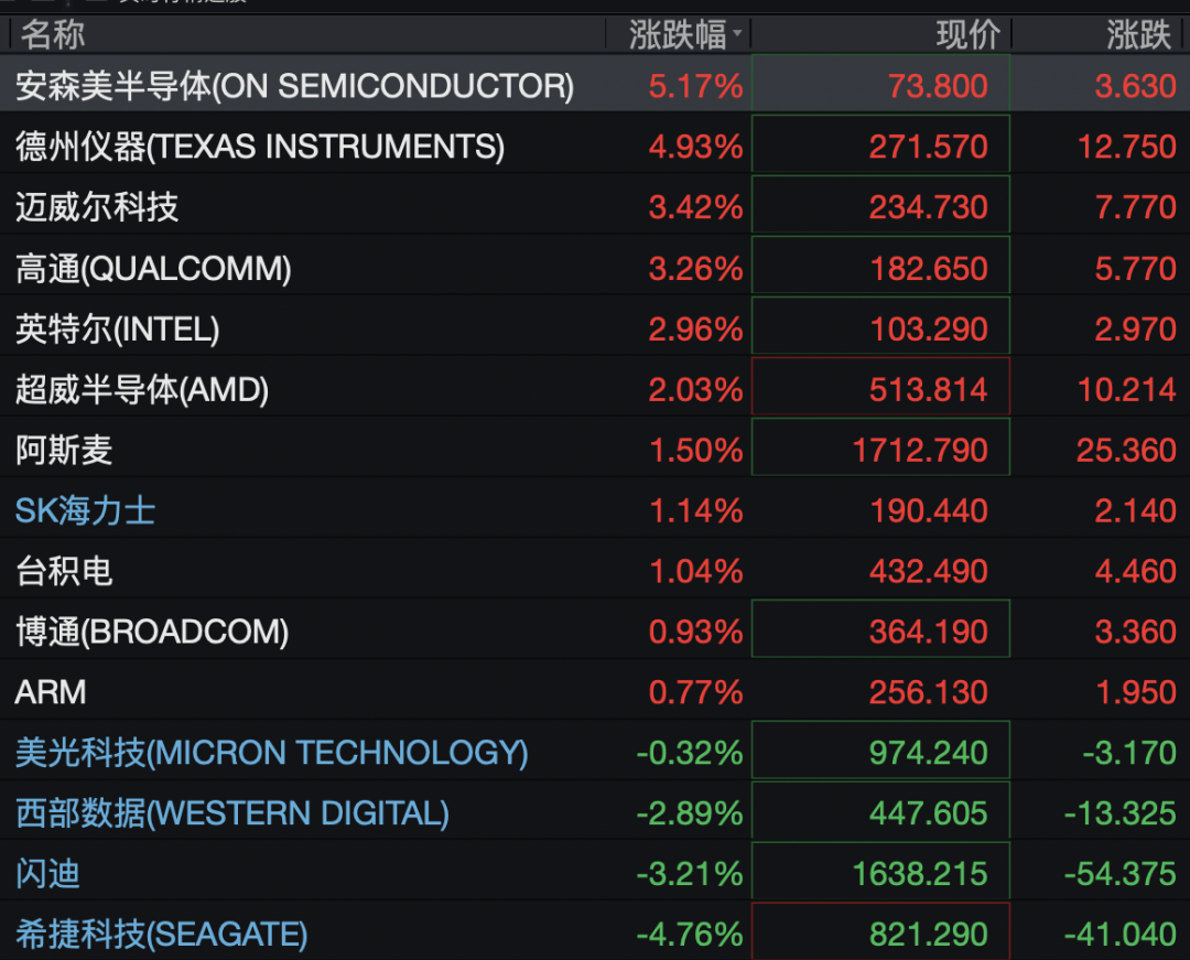 美股存储股深夜跳水	，闪迪跌超3%，科技七巨头齐涨，中概股集体上涨	，国际油价走低