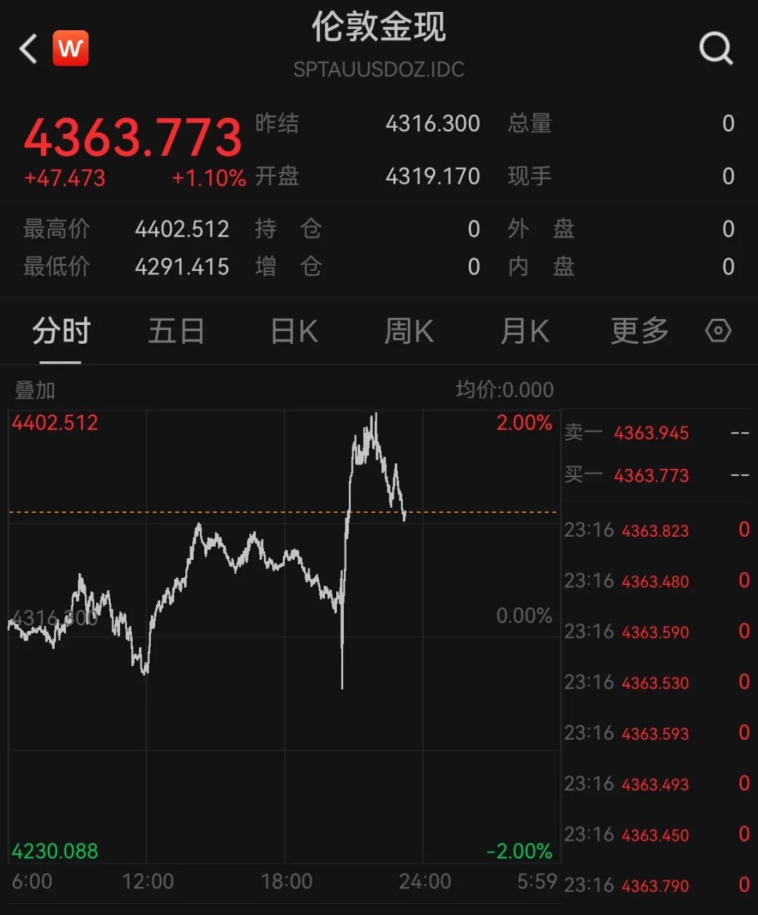 美股存储股深夜跳水，闪迪跌超3%	，科技七巨头齐涨，中概股集体上涨，国际油价走低