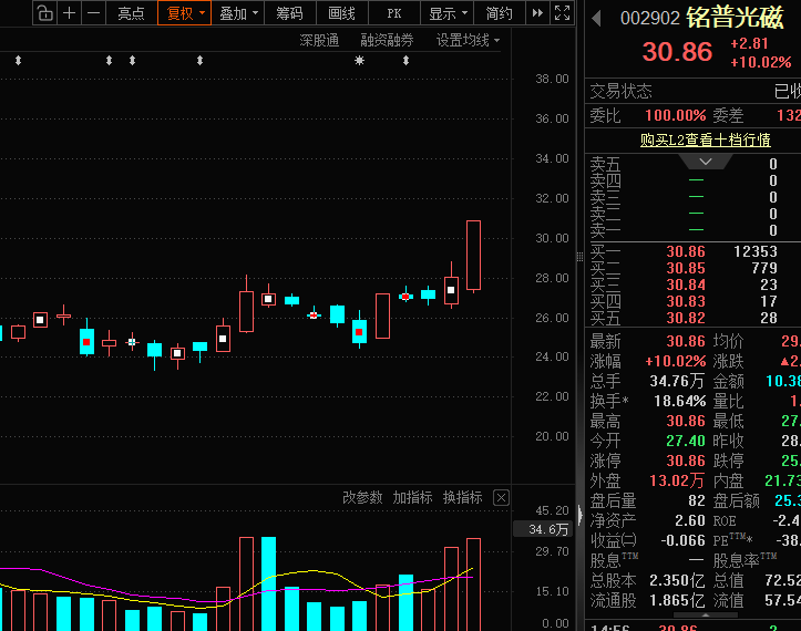 光模块，利好！机构力挺，龙头强势涨停！13只绩优潜力股曝光