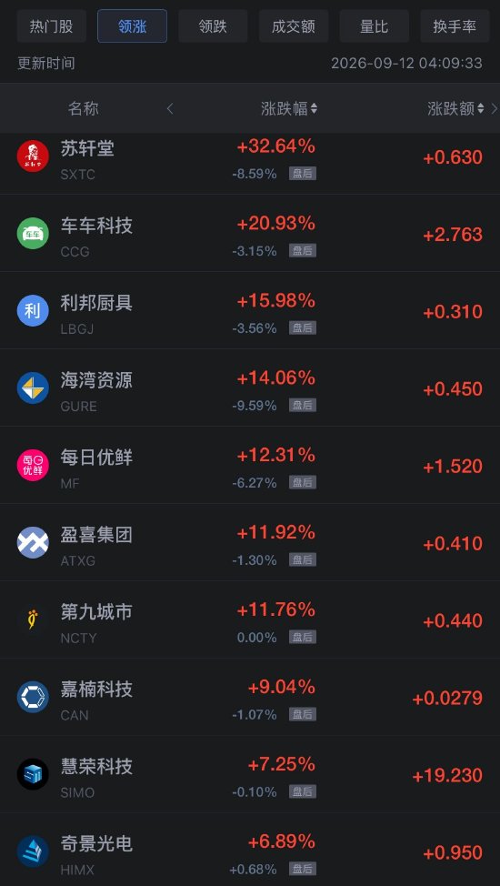9月12日热门中概股多数上涨，台积电涨1.22%，慧荣科技涨7.25%