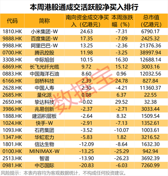 CPO龙头，环比暴增超45%！本周15股获南向资金大幅加仓