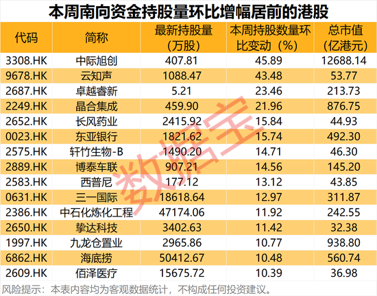 CPO龙头，环比暴增超45%！本周15股获南向资金大幅加仓