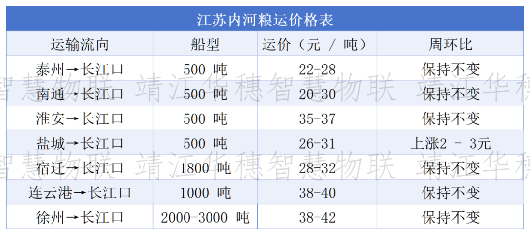 船多货少格局延续，粮船运价以稳为主、局部微调