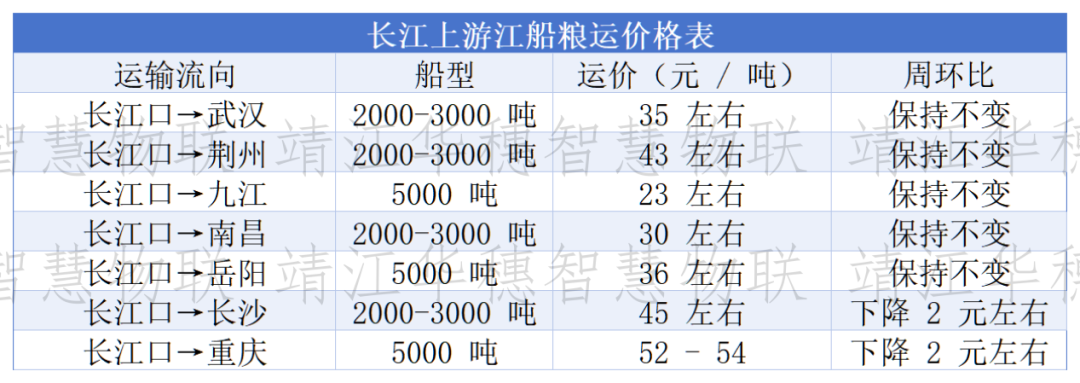 船多货少格局延续，粮船运价以稳为主	、局部微调