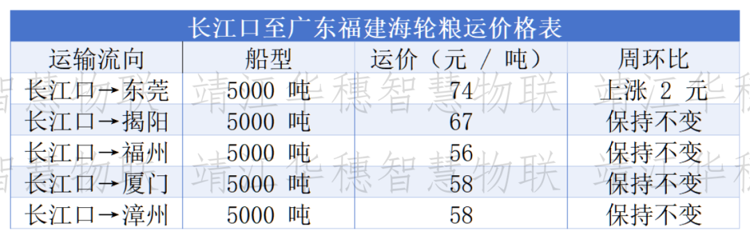 船多货少格局延续，粮船运价以稳为主、局部微调