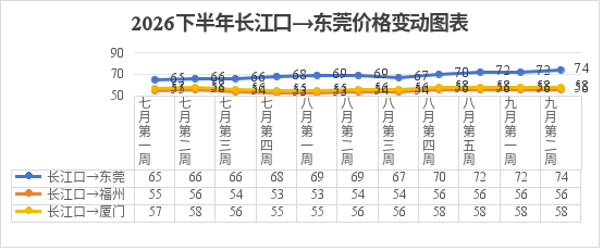 船多货少格局延续	，粮船运价以稳为主、局部微调