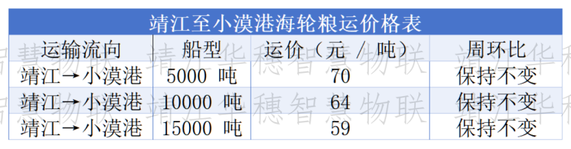 船多货少格局延续，粮船运价以稳为主	、局部微调