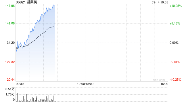 CRO概念股早盘涨幅居前 凯莱英涨逾9%泰格医药涨逾7%
