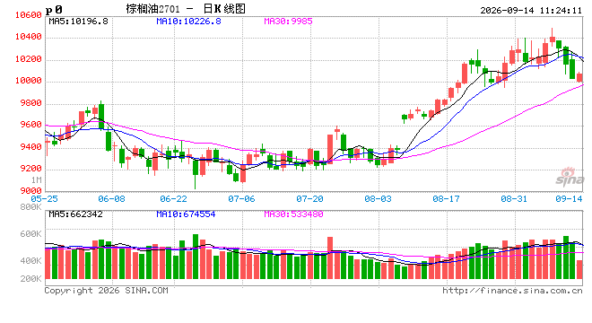 光大期货：9月14日农产品日报