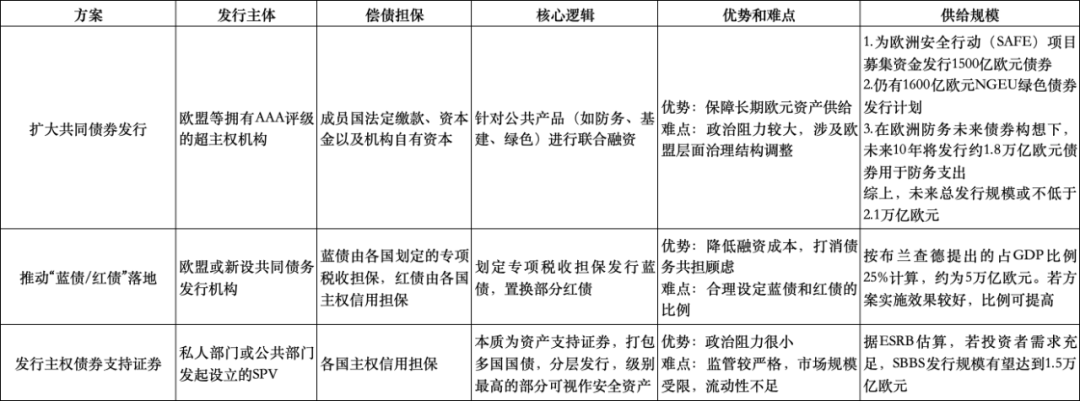 扩大欧元安全资产供给