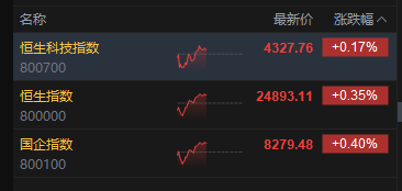 港股午评：恒指涨0.35% 科指涨0.17% 科网股、汽车股活跃 创新药概念股走强