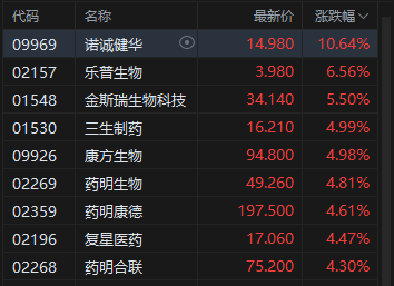 港股午评：恒指涨0.35% 科指涨0.17% 科网股、汽车股活跃 创新药概念股走强