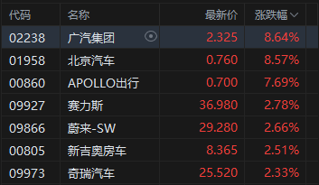 港股午评：恒指涨0.35% 科指涨0.17% 科网股、汽车股活跃 创新药概念股走强