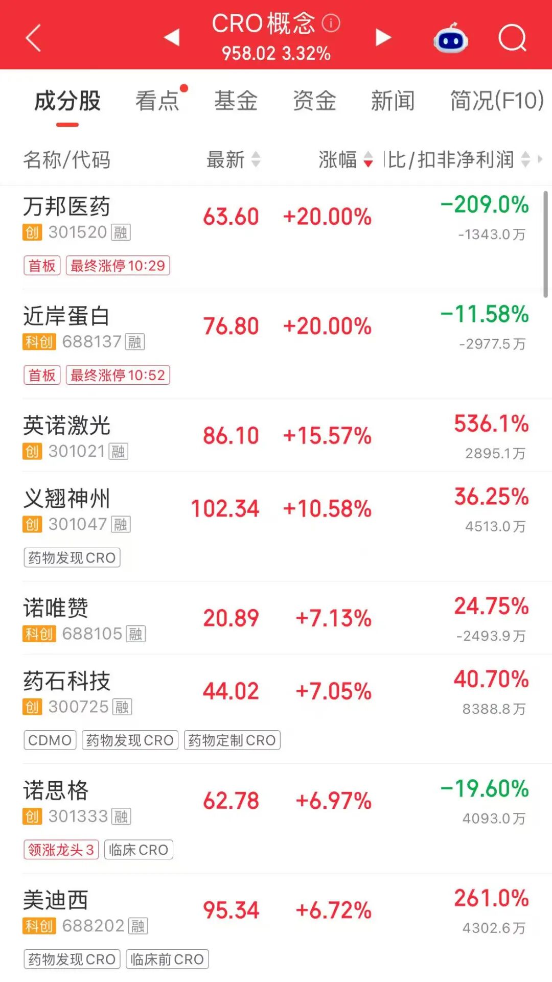 “麻辣串串	”火了，龙头股成交额A股第二