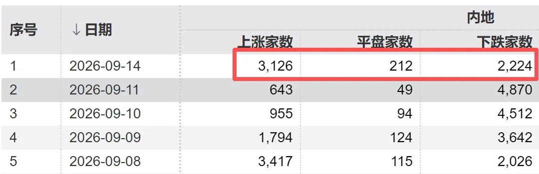 A股持续缩量！“光”里站不稳，“田	”也没站住